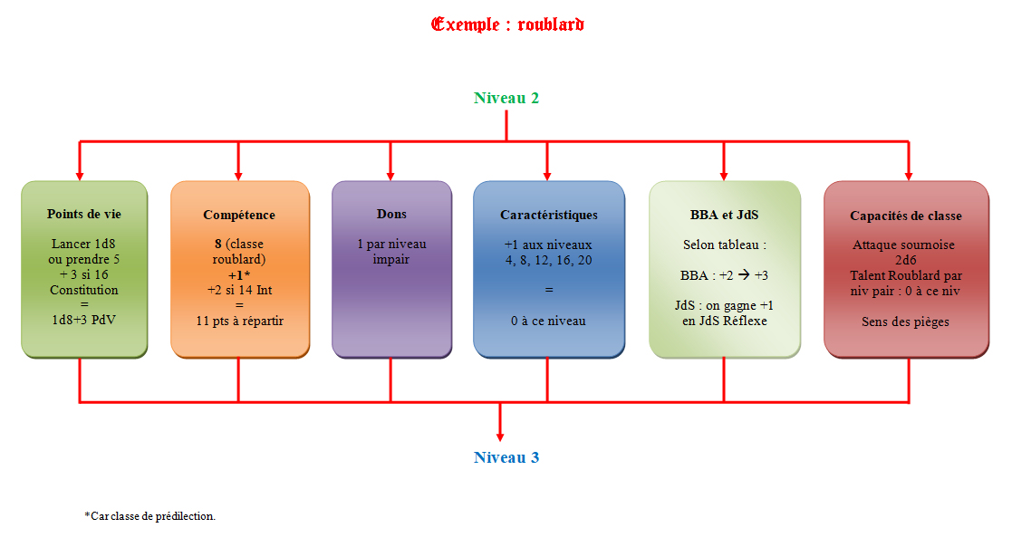 Levelling - Ex roublard.jpg