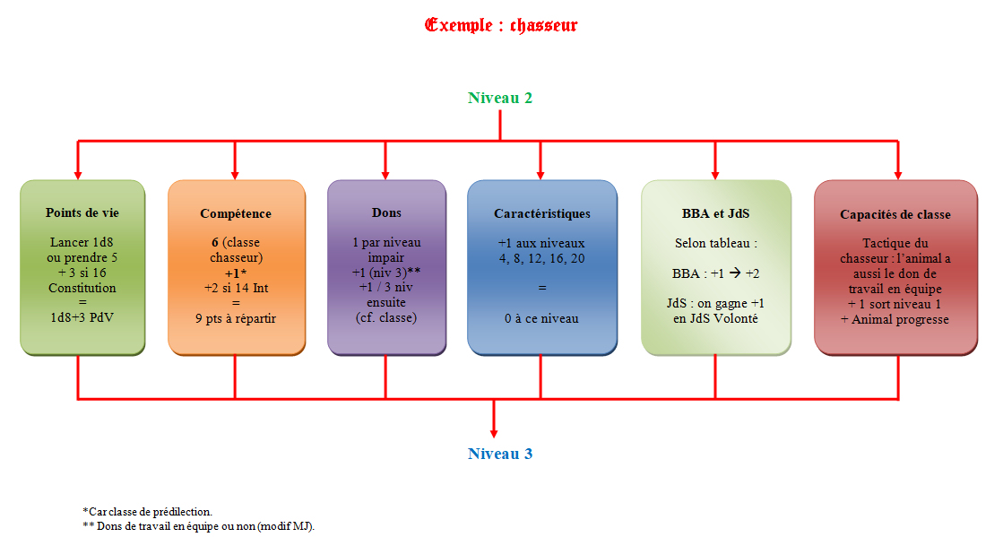 Levelling - Ex chasseur.jpg