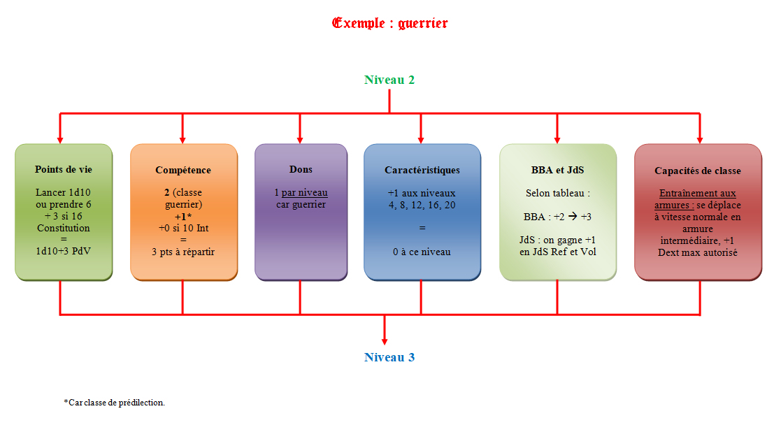 Levelling - Ex guerrier.jpg