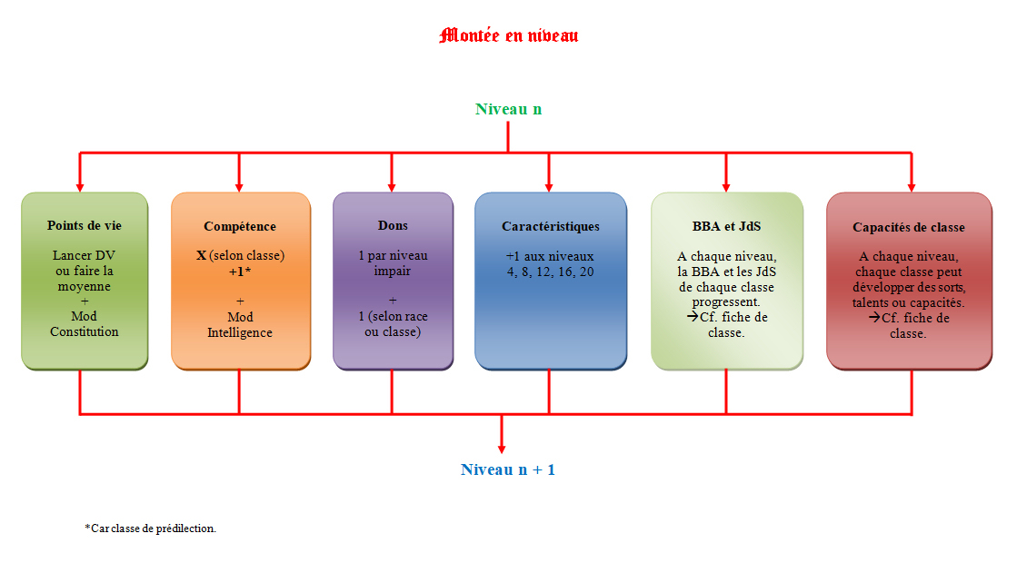 Pathfinder - Montée en niveau.jpg